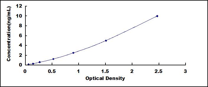 Standard Curve