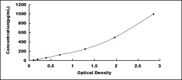Standard Curve