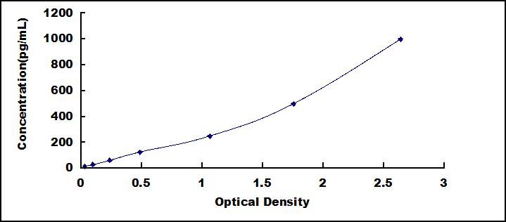 Standard Curve