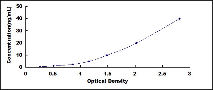 Standard Curve