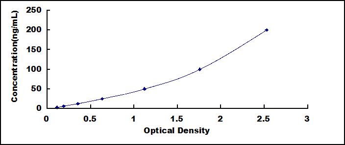 Standard Curve