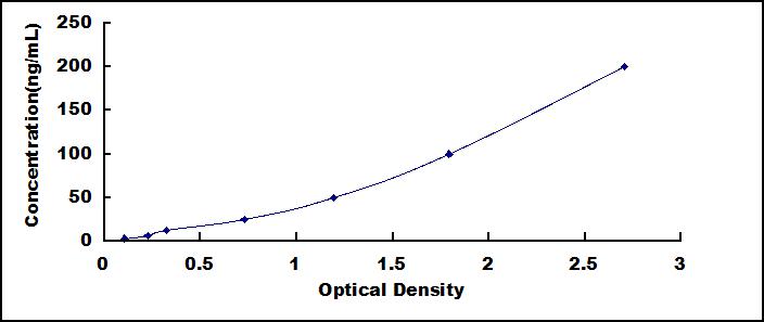 Standard Curve