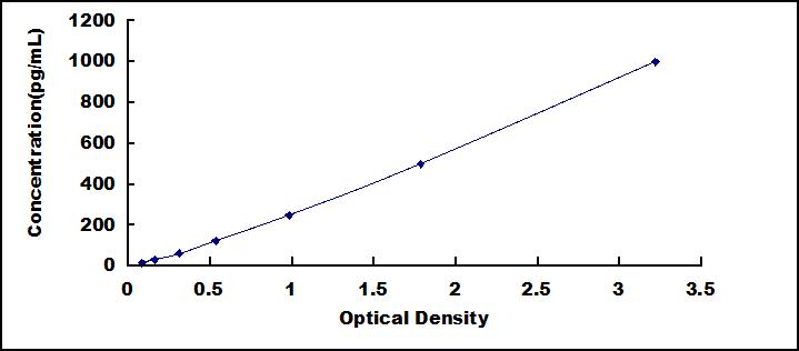 Standard Curve