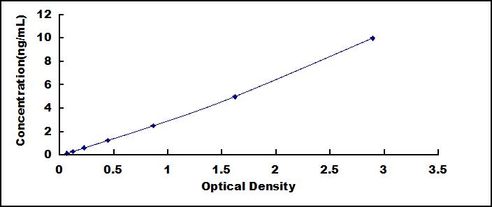Standard Curve