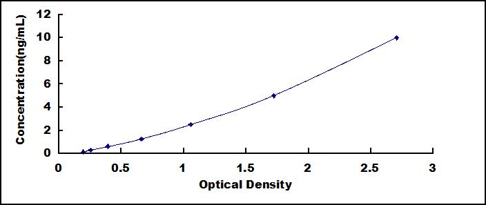 Standard Curve