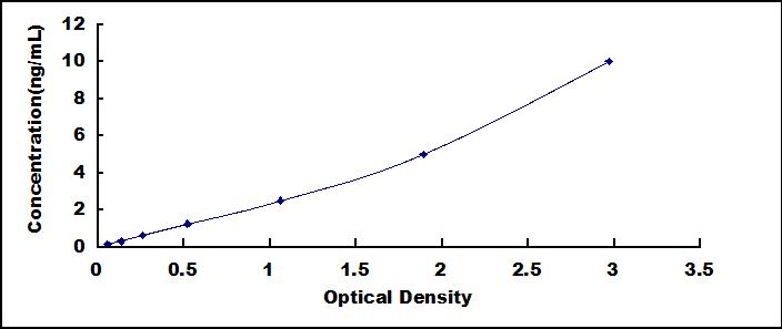 Standard Curve