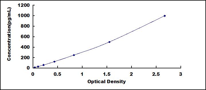 Standard Curve