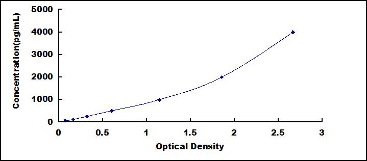 Standard Curve