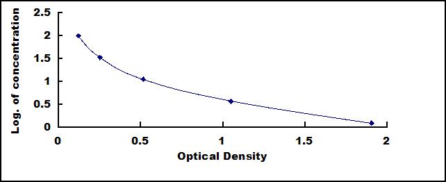 Standard Curve