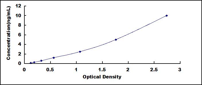 Standard Curve