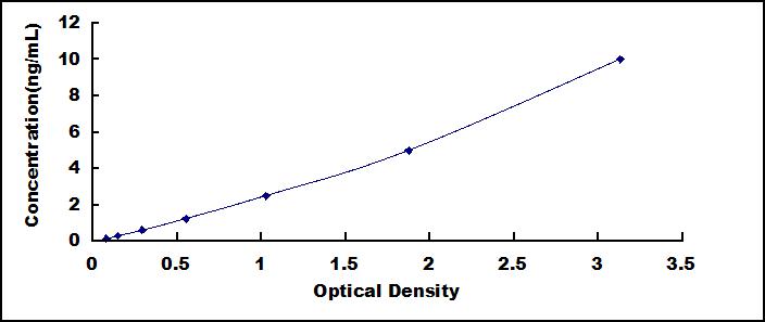 Standard Curve