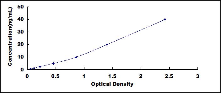 Standard Curve