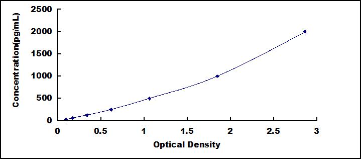 Standard Curve