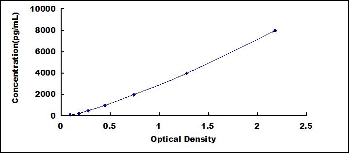 Standard Curve