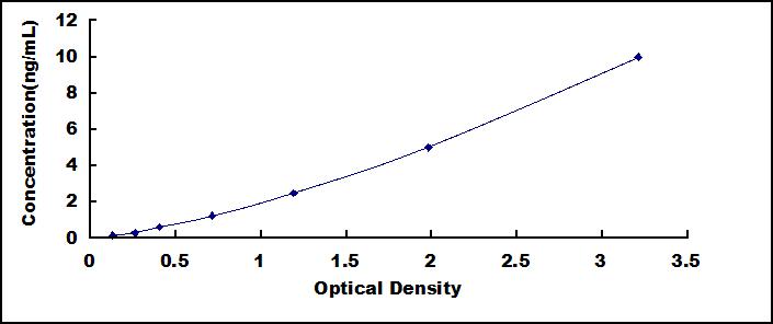Standard Curve