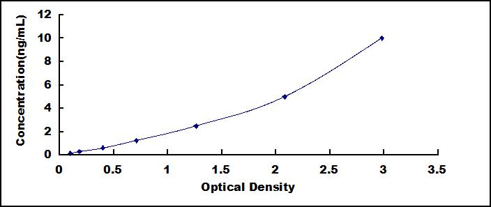 Standard Curve