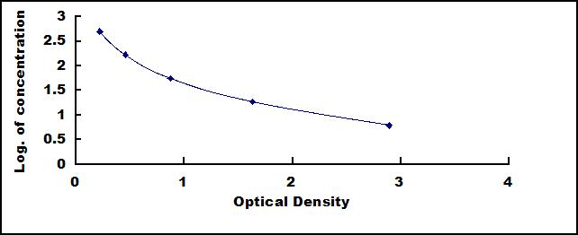 Standard Curve