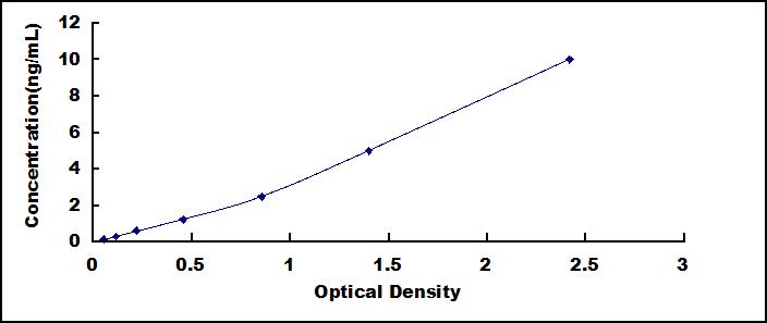 Standard Curve