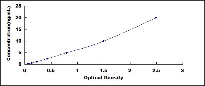 Standard Curve
