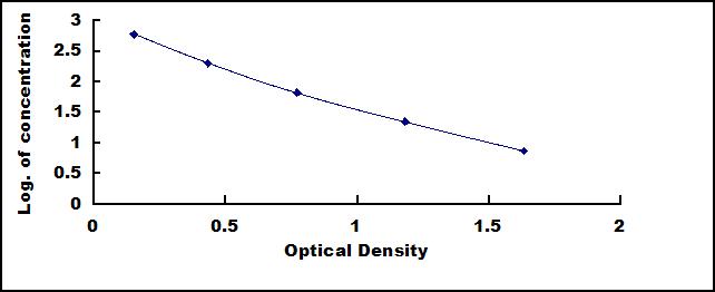 Standard Curve