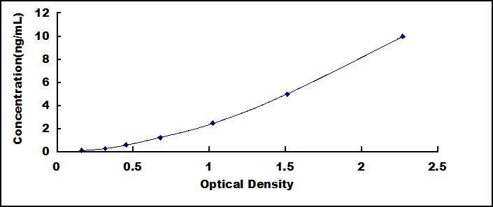 Standard Curve