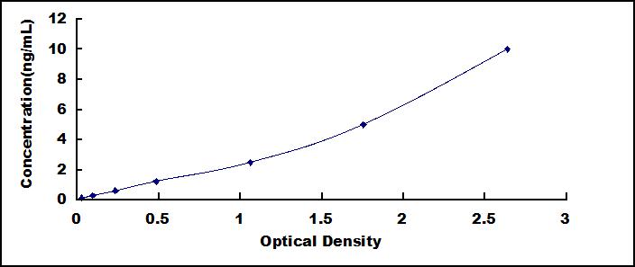 Standard Curve