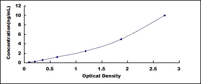 Standard Curve