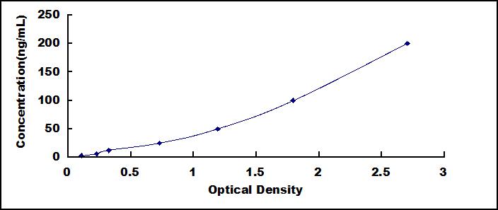 Standard Curve