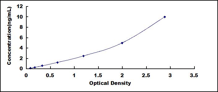 Standard Curve