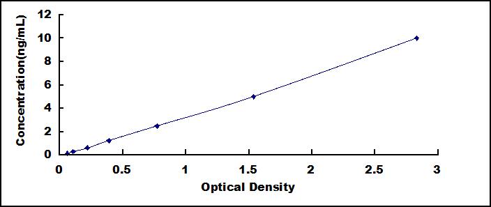 Standard Curve