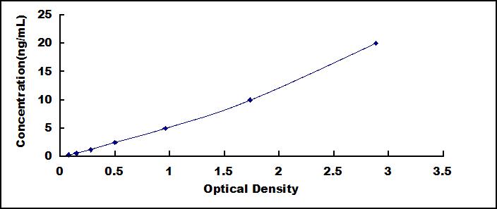 Standard Curve