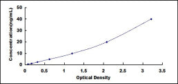 Standard Curve