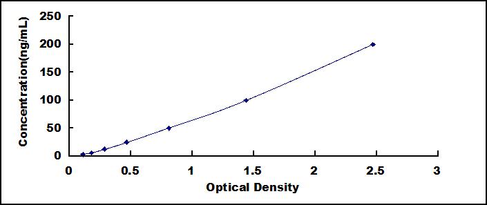 Standard Curve