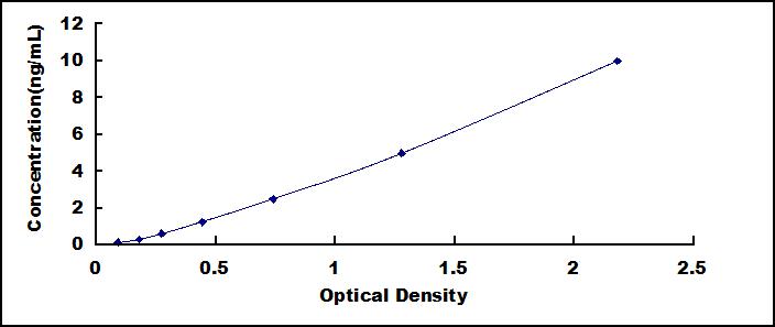 Standard Curve