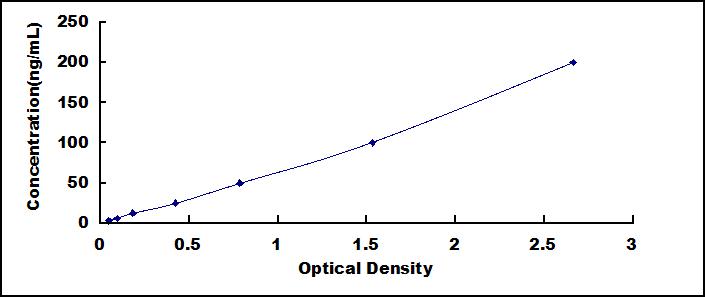 Standard Curve