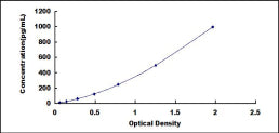 Standard Curve