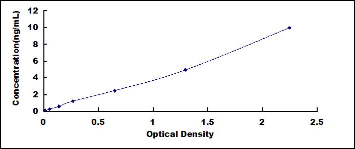 Standard Curve