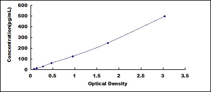 Standard Curve