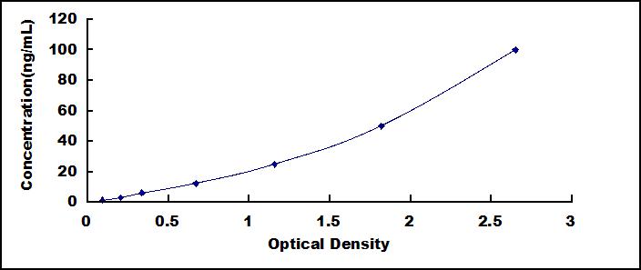Standard Curve