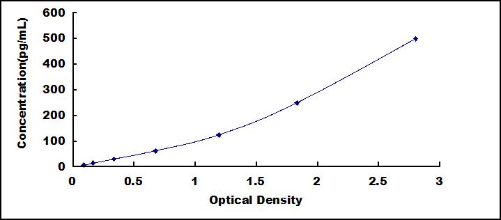 Standard Curve