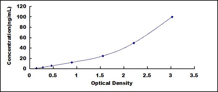 Standard Curve