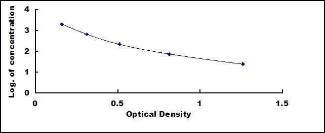 Standard Curve