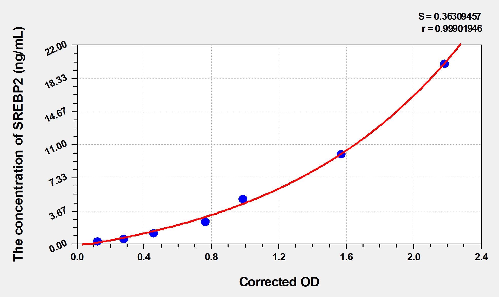 Mouse SREBP2(Sterol Regulatory Element-binding Protein 2) ELISA Kit