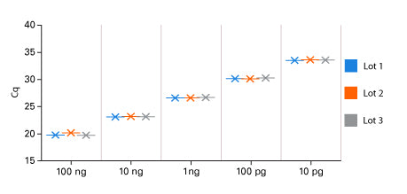 5X PrimePath Probe qPCR Kit, GPR - Real-time PCR - Takara Bio
