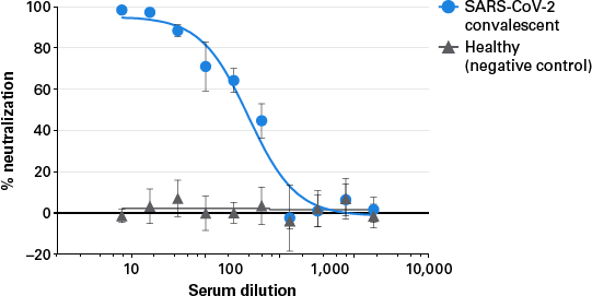 SARS-CoV-2 pseudovirus packaging systems - D614G - COVID-19 research - Takara Bio