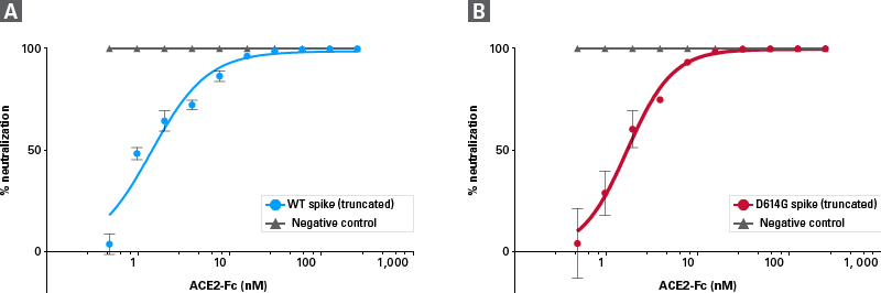 SARS-CoV-2 pseudovirus packaging systems - B.1.351 - COVID-19 research - Takara Bio