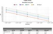 Lyo-Ready One Step PrimeScript III RT-qPCR Mix - Real-time PCR - Takara Bio