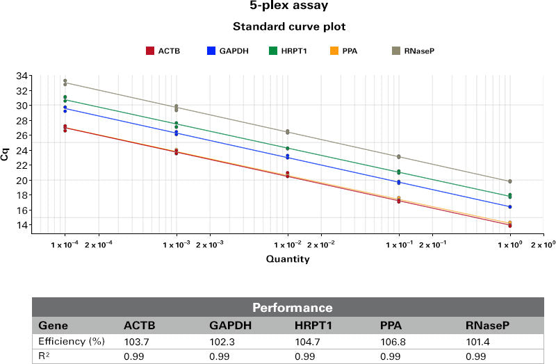 Lyo-Ready One Step PrimeScript III RT-qPCR Mix - Real-time PCR - Takara Bio
