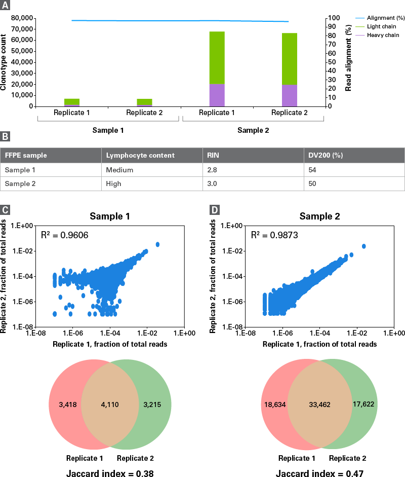 MaxiSeq Human FFPE TCR+BCR (with UMIs) - Next-generation sequencing - Takara Bio