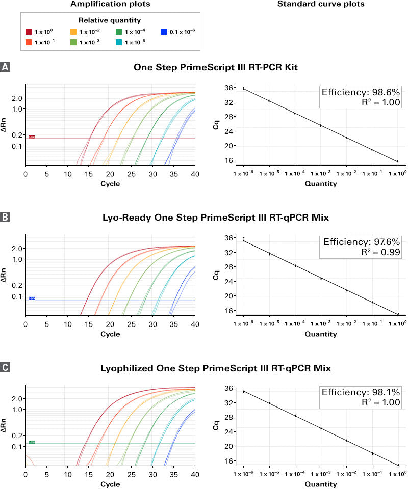 Lyo-Ready One Step PrimeScript III RT-qPCR Mix - Real-time PCR - Takara Bio